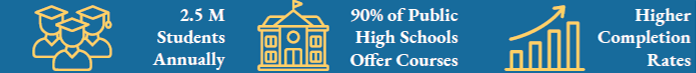 Dual Enrollment Infographics